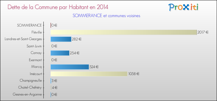 Dette par habitant de la commune en 2014 pour SOMMERANCE et les communes proches Comparaison de la dette par habitant de la commune en 2014 pour SOMMERANCE et les communes voisines