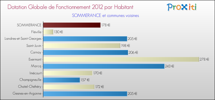 Montant des dotations globales de fonctionnement DGF par Habitant pour SOMMERANCE et les communes proches Comparaison des des dotations globales de fonctionnement DGF par habitant pour SOMMERANCE et les communes voisines