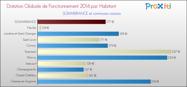 Montant des dotations globales de fonctionnement DGF par Habitant pour SOMMERANCE et les communes proches en 2014. Comparaison des des dotations globales de fonctionnement DGF par habitant pour SOMMERANCE et les communes voisines en 2014.