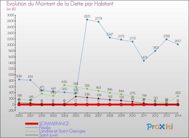 Evolution de la dette par habitant pour la commune de SOMMERANCE et les communes proches de 2000 à 2014 Comparaison de la dette par habitant pour SOMMERANCE et les communes voisines de 2000 à 2014