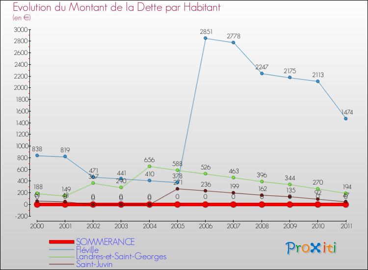 Evolution de la dette par habitant pour la commune de SOMMERANCE et les communes proches Comparaison de la dette par habitant pour SOMMERANCE et les communes voisines