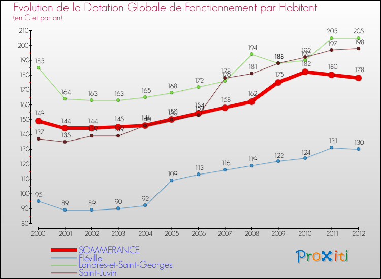 Evolution et montant de la dotation globale de fonctionnement par Habitant pour SOMMERANCE et les communes proches Comparaison des dotations globales de fonctionnement par habitant pour SOMMERANCE et les communes voisines