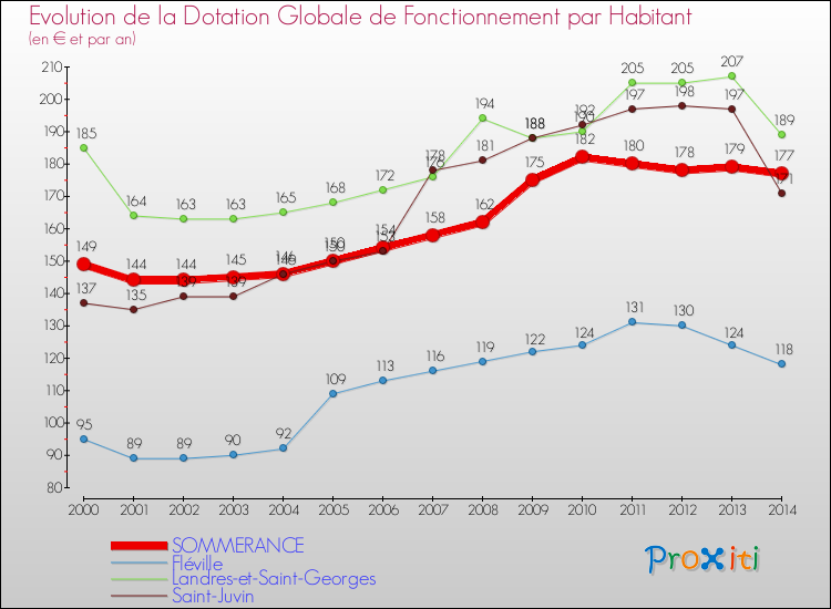 Evolution et montant de la dotation globale de fonctionnement par Habitant pour SOMMERANCE et les communes proches de 2000 à 2014. Comparaison des dotations globales de fonctionnement par habitant pour SOMMERANCE et les communes voisines de 2000 à 2014.