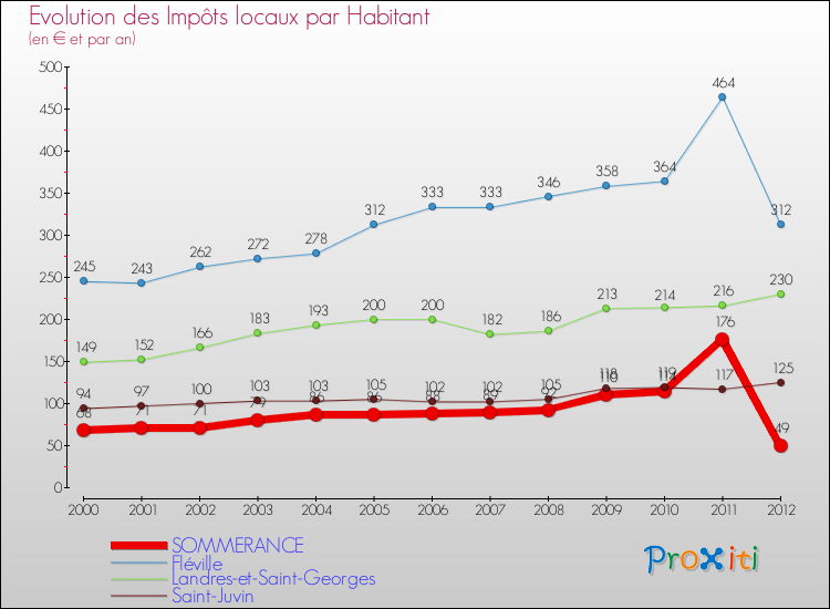 Evolution et montant des impôts locaux par Habitant pour SOMMERANCE et les communes proches Comparaison des impôts locaux par habitant pour SOMMERANCE et les communes voisines