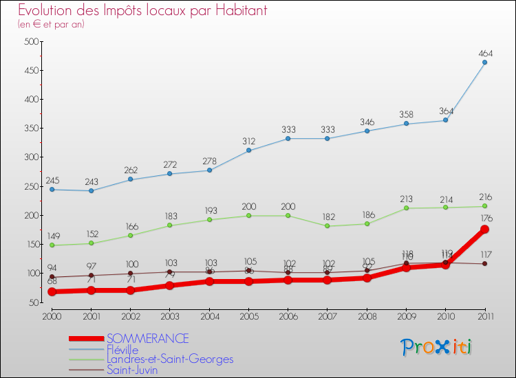Evolution et montant des impôts locaux par Habitant pour SOMMERANCE et les communes proches Comparaison des impôts locaux par habitant pour SOMMERANCE et les communes voisines