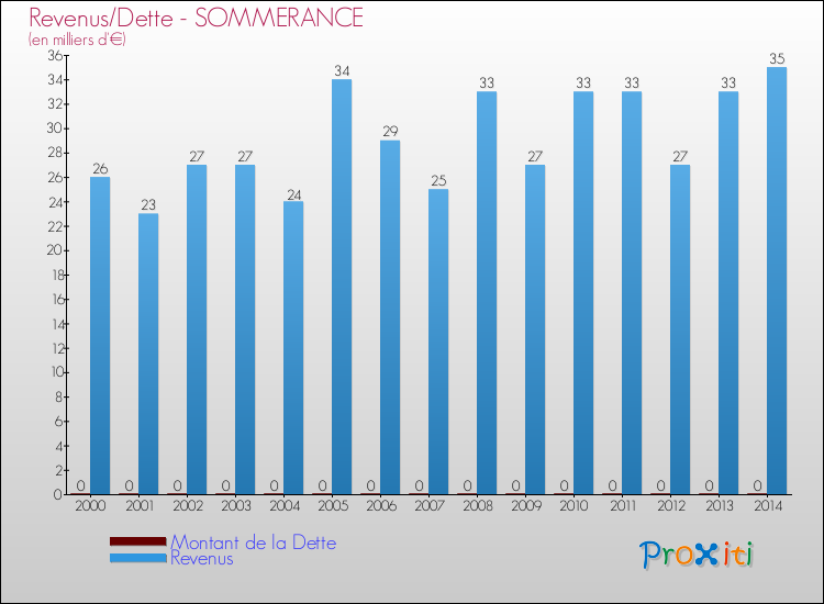 Evolution comparée de la dette et des revenus pour la commune de SOMMERANCE de 2000 à 2014 Comparaison de la dette et des revenus pour SOMMERANCE de 2000 à 2014