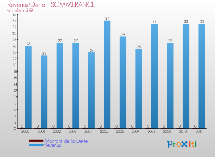 Evolution comparée de la dette et des revenus pour la commune de SOMMERANCE de 2000 à 2011 Comparaison de la dette et des revenus pour SOMMERANCE de 2000 à 2011