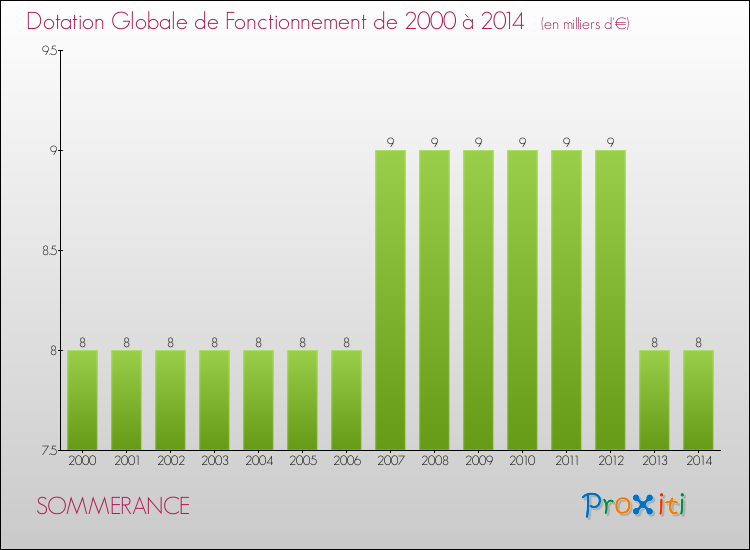 Evolution du montant de la Dotation Globale de Fonctionnement pour la commune de SOMMERANCE de 2000 à 2014 Evolution du montant de la Dotation Globale de Fonctionnement pour SOMMERANCE de 2000 à 2014