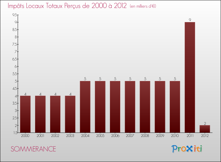 Evolution des Impôts Locaux pour la commune de SOMMERANCE de 2000 à 2012 Evolution des Impôts Locaux pour SOMMERANCE de 2000 à 2012