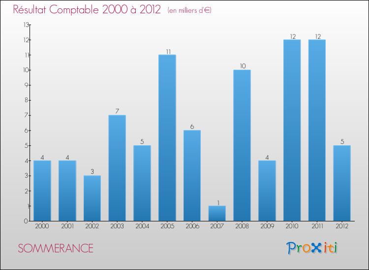 Evolution du résultat comptable pour la commune de SOMMERANCE de 2000 à 2012 Evolution du résultat comptable pour SOMMERANCE de 2000 à 2012