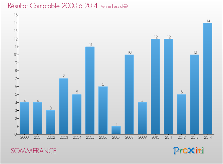 Evolution du résultat comptable pour la commune de SOMMERANCE de 2000 à 2014 Evolution du résultat comptable pour SOMMERANCE de 2000 à 2014