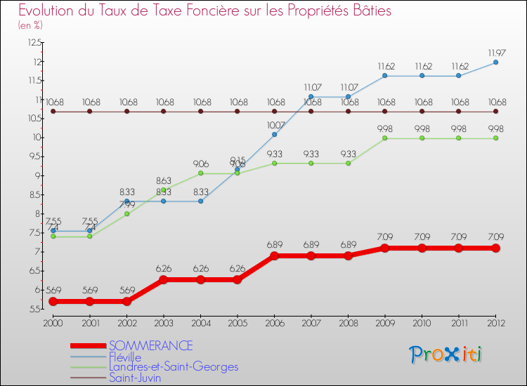 Evolution du taux de la taxe foncière sur le bati pour SOMMERANCE et les communes proches de 2000 à 2012 Comparaison des taux de taxe foncière sur le bati pour SOMMERANCE et les communes voisines de 2000 à 2012