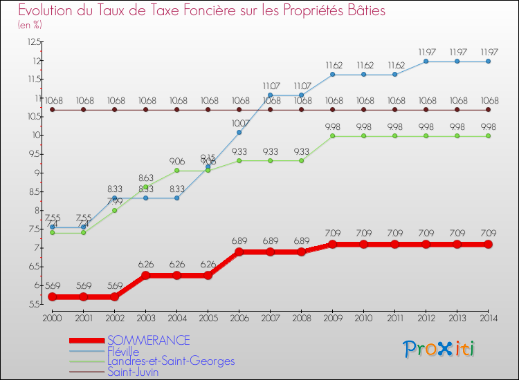 Evolution du taux de la taxe foncière sur le bati pour SOMMERANCE et les communes proches de 2000 à 2014 Comparaison des taux de taxe foncière sur le bati pour SOMMERANCE et les communes voisines de 2000 à 2014