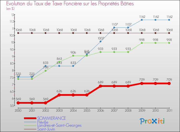 Evolution du taux de la taxe foncière sur le bati pour SOMMERANCE et les communes proches Comparaison des taux de taxe foncière sur le bati pour SOMMERANCE et les communes voisines