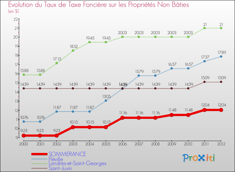 Evolution du taux de la taxe foncière sur les immeubles et terrains non batis pour SOMMERANCE et les communes proches de 2000 à 2012 Comparaison des taux de la taxe foncière sur les immeubles et terrains non batis pour SOMMERANCE et les communes voisines de 2000 à 2012