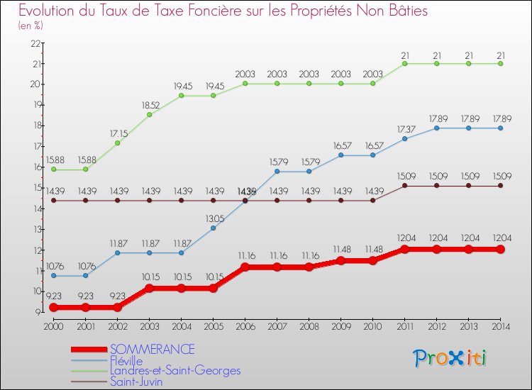 Evolution du taux de la taxe foncière sur les immeubles et terrains non batis pour SOMMERANCE et les communes proches de 2000 à 2014 Comparaison des taux de la taxe foncière sur les immeubles et terrains non batis pour SOMMERANCE et les communes voisines de 2000 à 2014
