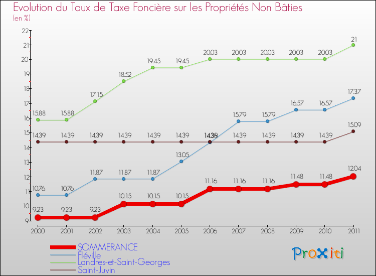 Evolution du taux de la taxe foncière sur les immeubles et terrains non batis pour SOMMERANCE et les communes proches Comparaison des taux de la taxe foncière sur les immeubles et terrains non batis pour SOMMERANCE et les communes voisines