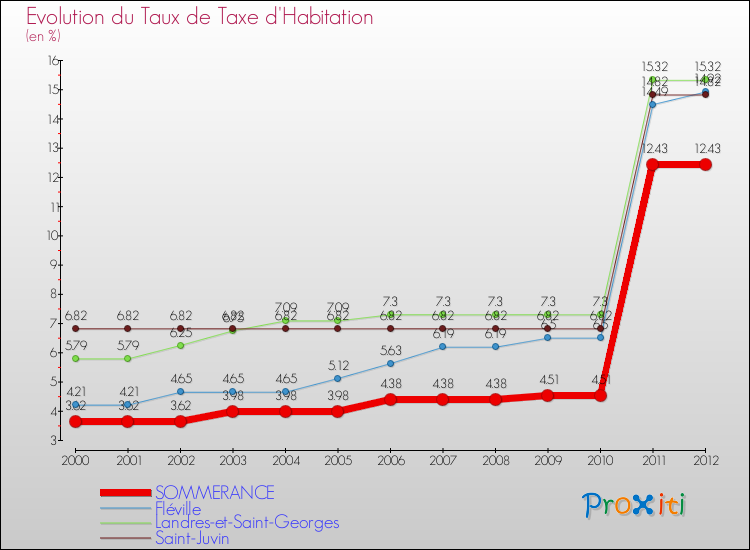 Evolution du taux de la taxe d'habitation pour SOMMERANCE et les communes proches Comparaison des taux de la taxe d'habitation pour SOMMERANCE et les communes voisines