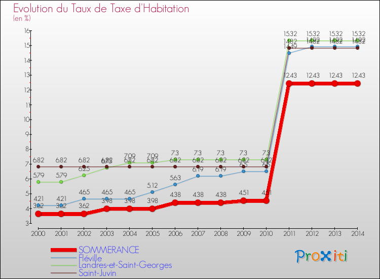 Evolution du taux de la taxe d'habitation pour SOMMERANCE et les communes proches de 2000 à 2014 Comparaison des taux de la taxe d'habitation pour SOMMERANCE et les communes voisines de 2000 à 2014
