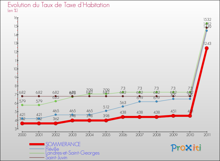 Evolution du taux de la taxe d'habitation pour SOMMERANCE et les communes proches Comparaison des taux de la taxe d'habitation pour SOMMERANCE et les communes voisines