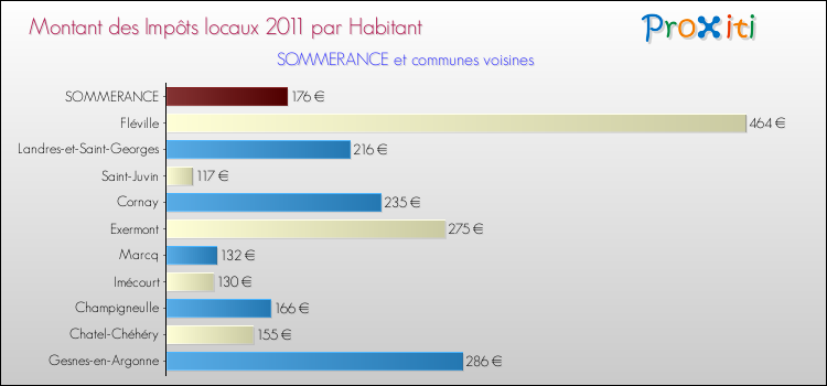 Montant des impôts locaux par Habitant pour SOMMERANCE et les communes proches Comparaison des impôts locaux par habitant pour SOMMERANCE et les communes voisines