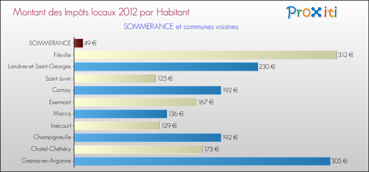 Montant des impôts locaux par Habitant pour SOMMERANCE et les communes proches Comparaison des impôts locaux par habitant pour SOMMERANCE et les communes voisines