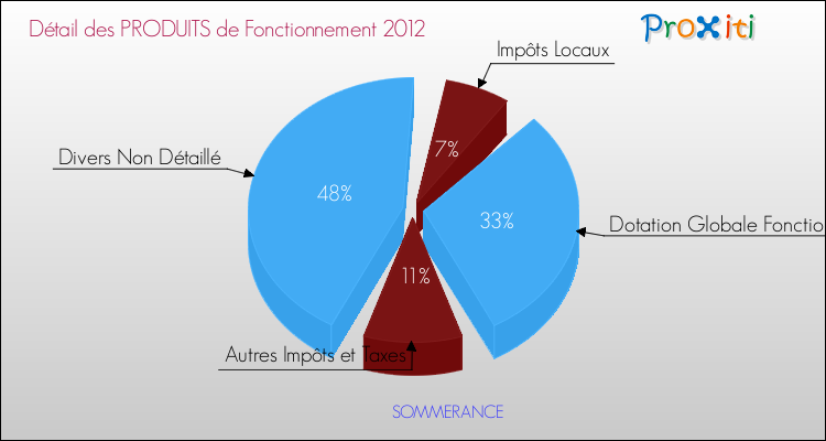 Décomposition du Budget de Fonctionnement 2012 de la commune de SOMMERANCE Budget de Fonctionnement 2012 pour la commune de SOMMERANCE