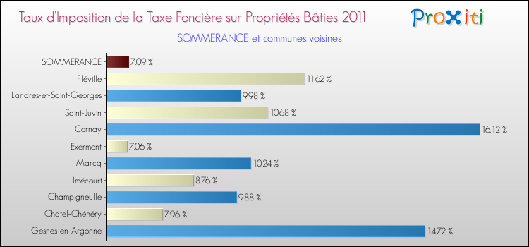 Taux d'imposition de la taxe foncière sur le bati 2011 pour SOMMERANCE et les communes proches Comparaison des taux d'imposition de la taxe foncière sur le bati 2011 pour SOMMERANCE et les communes voisines