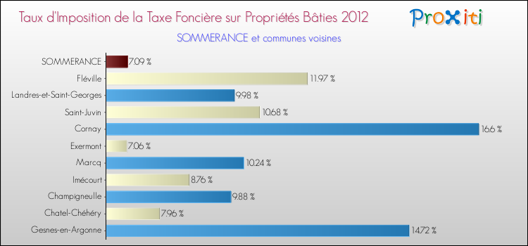 Taux d'imposition de la taxe foncière sur le bati 2012 pour SOMMERANCE et les communes proches Comparaison des taux d'imposition de la taxe foncière sur le bati 2012 pour SOMMERANCE et les communes voisines