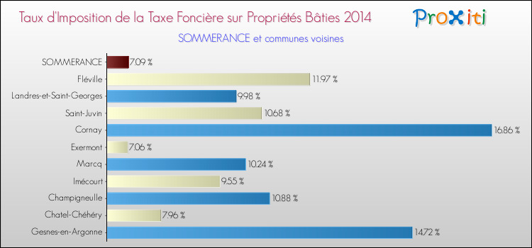 Taux d'imposition de la taxe foncière sur le bati 2014 pour SOMMERANCE et les communes proches Comparaison des taux d'imposition de la taxe foncière sur le bati 2014 pour SOMMERANCE et les communes voisines