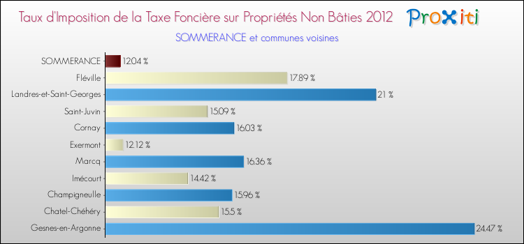 Taux d'imposition de la taxe foncière sur les immeubles et terrains non batis 2012 pour SOMMERANCE et les communes proches Comparaison des taux d'imposition de la taxe foncière sur les immeubles et terrains non batis 2012 pour SOMMERANCE et les communes voisines