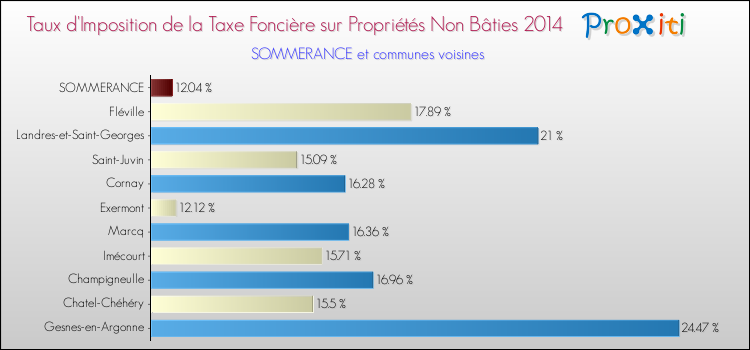 Taux d'imposition de la taxe foncière sur les immeubles et terrains non batis 2014 pour SOMMERANCE et les communes proches Comparaison des taux d'imposition de la taxe foncière sur les immeubles et terrains non batis 2014 pour SOMMERANCE et les communes voisines