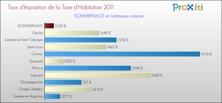 Taux d'imposition de la taxe d'habitation 2011 pour SOMMERANCE et les communes proches Comparaison des taux d'imposition de la taxe d'habitation 2011 pour SOMMERANCE et les communes voisines