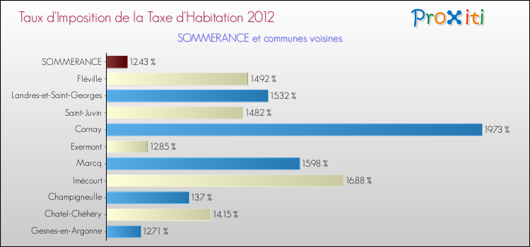 Taux d'imposition de la taxe d'habitation 2012 pour SOMMERANCE et les communes proches Comparaison des taux d'imposition de la taxe d'habitation 2012 pour SOMMERANCE et les communes voisines