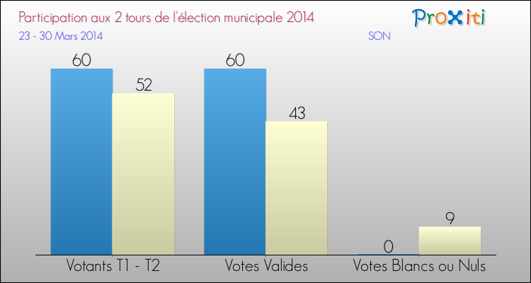 Participation comparée des 2 tours des Elections Municipales 2014 de la commune de SON Elections Municipales 2014 - Participation comparée des 2 tours pour la commune de SON