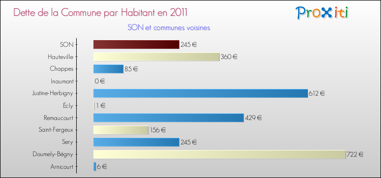 Dette par habitant de la commune en 2011 pour SON et les communes proches Comparaison de la dette par habitant de la commune en 2011 pour SON et les communes voisines