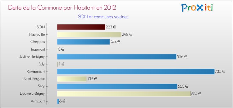 Dette par habitant de la commune en 2012 pour SON et les communes proches Comparaison de la dette par habitant de la commune en 2012 pour SON et les communes voisines