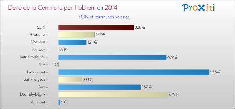 Dette par habitant de la commune en 2014 pour SON et les communes proches Comparaison de la dette par habitant de la commune en 2014 pour SON et les communes voisines