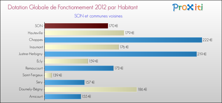 Montant des dotations globales de fonctionnement DGF par Habitant pour SON et les communes proches Comparaison des des dotations globales de fonctionnement DGF par habitant pour SON et les communes voisines