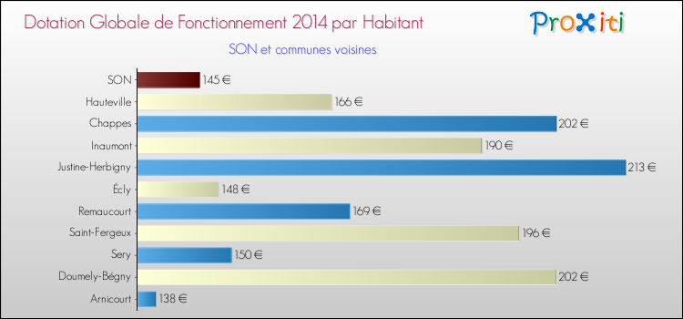 Montant des dotations globales de fonctionnement DGF par Habitant pour SON et les communes proches en 2014. Comparaison des des dotations globales de fonctionnement DGF par habitant pour SON et les communes voisines en 2014.