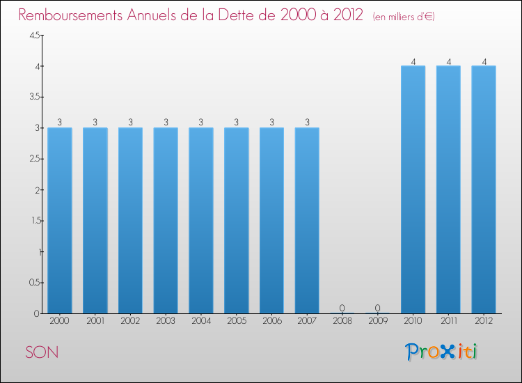 Evolution de l'annuité de la dette pour la commune de SON de 2000 à 2012 Annuités de la dette pour SON de 2000 à 2012