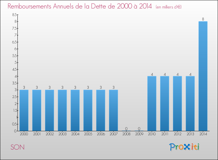 Evolution de l'annuité de la dette pour la commune de SON de 2000 à 2014 Annuités de la dette pour SON de 2000 à 2014