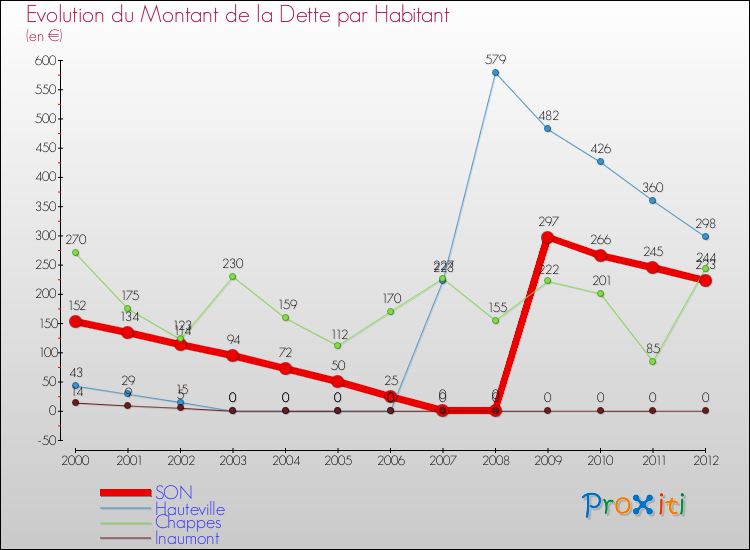 Evolution de la dette par habitant pour la commune de SON et les communes proches de 2000 à 2012 Comparaison de la dette par habitant pour SON et les communes voisines de 2000 à 2012