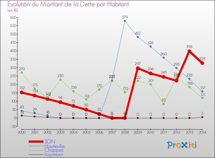 Evolution de la dette par habitant pour la commune de SON et les communes proches de 2000 à 2014 Comparaison de la dette par habitant pour SON et les communes voisines de 2000 à 2014