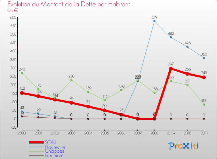 Evolution de la dette par habitant pour la commune de SON et les communes proches Comparaison de la dette par habitant pour SON et les communes voisines