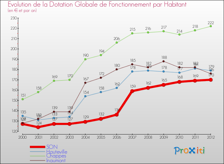 Evolution et montant de la dotation globale de fonctionnement par Habitant pour SON et les communes proches Comparaison des dotations globales de fonctionnement par habitant pour SON et les communes voisines