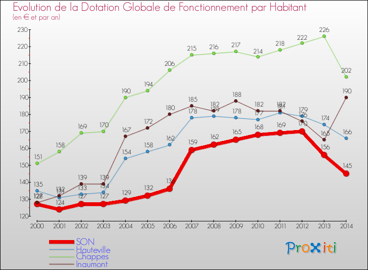 Evolution et montant de la dotation globale de fonctionnement par Habitant pour SON et les communes proches de 2000 à 2014. Comparaison des dotations globales de fonctionnement par habitant pour SON et les communes voisines de 2000 à 2014.