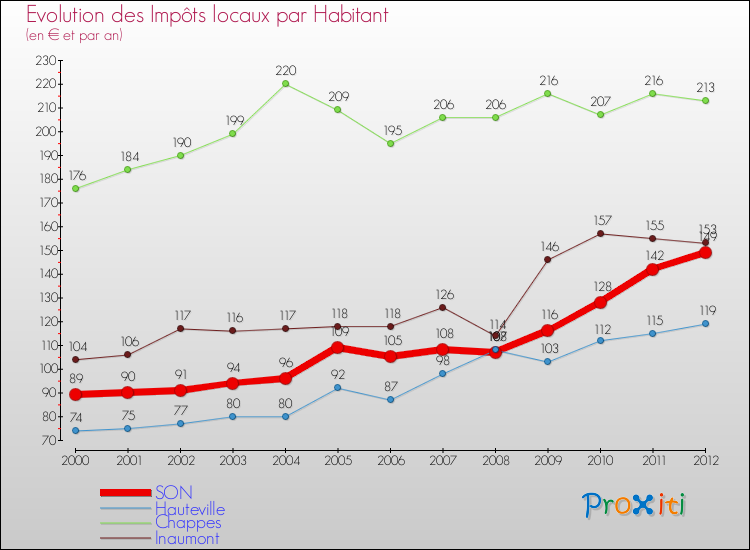 Evolution et montant des impôts locaux par Habitant pour SON et les communes proches Comparaison des impôts locaux par habitant pour SON et les communes voisines