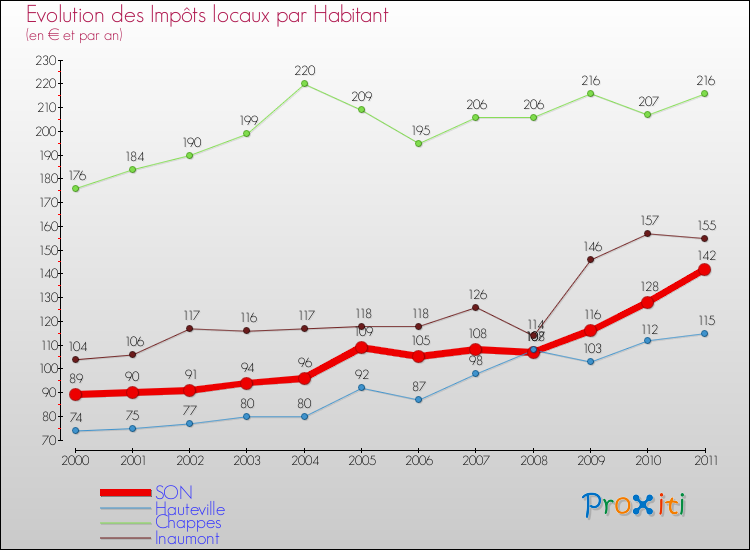 Evolution et montant des impôts locaux par Habitant pour SON et les communes proches Comparaison des impôts locaux par habitant pour SON et les communes voisines