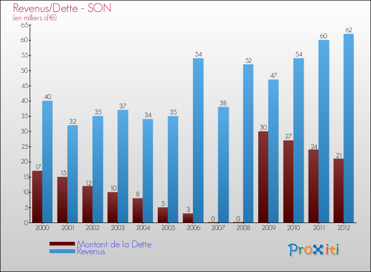 Evolution comparée de la dette et des revenus pour la commune de SON de 2000 à 2012 Comparaison de la dette et des revenus pour SON de 2000 à 2012